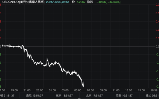 离岸人民币兑美元日内涨逾500个基点，报7.2267|界面新闻 · 快讯