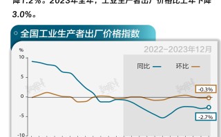 基本面 | 全年PPI同比下降3%，12月跌幅收窄0.3个百分点|界面新闻