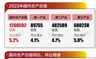 基本面 | 2023年中国GDP增长5.2%|界面新闻